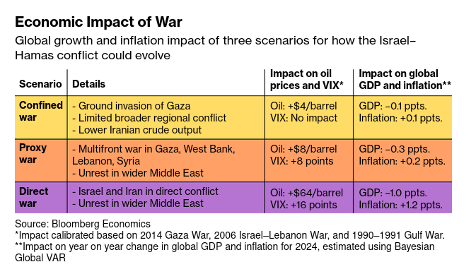 /brief/img/Screenshot 2023-10-13 at 09-33-40 Wider War in Middle East Could Tip the World Economy Into Recession.png